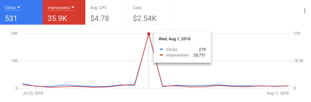 Google Ads chart showing one-day jump in clicks, impressions, and cost