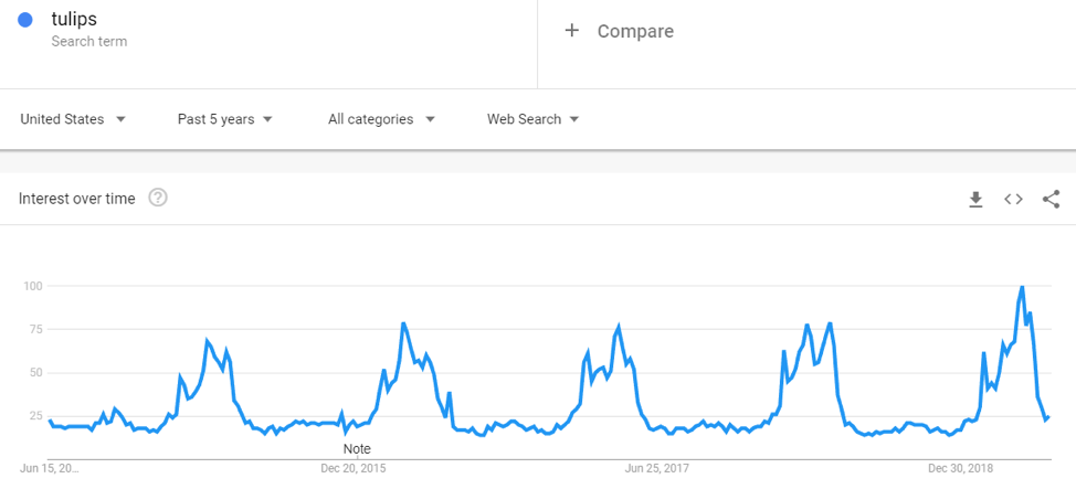 A screenshot of a Google Trends report over the last 5 years for the search term "Tulips"
