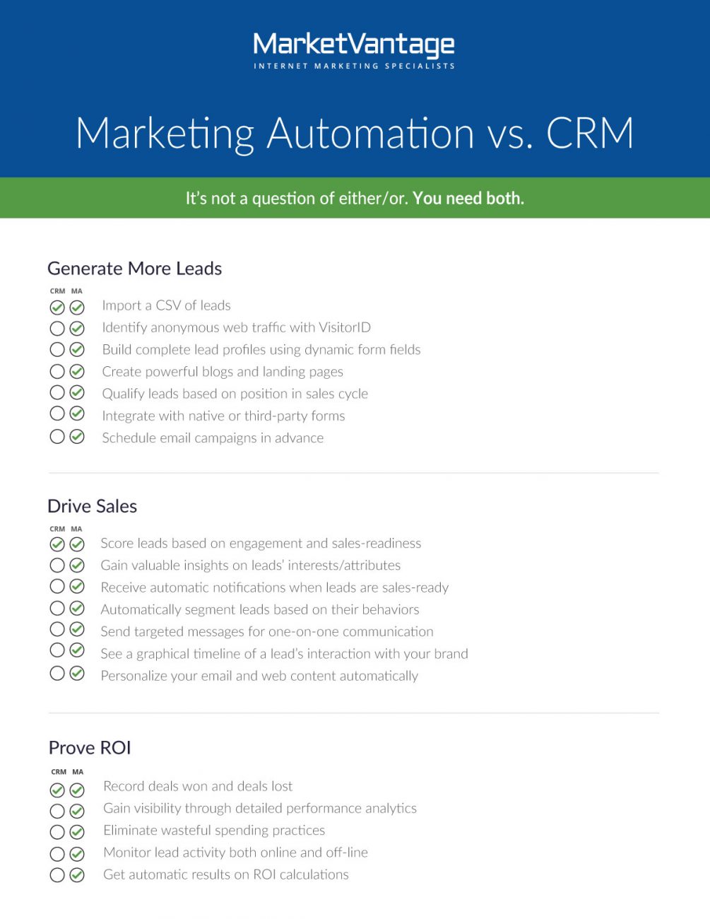 A chart showing the comparison between a marketing automation platform and CRM.
