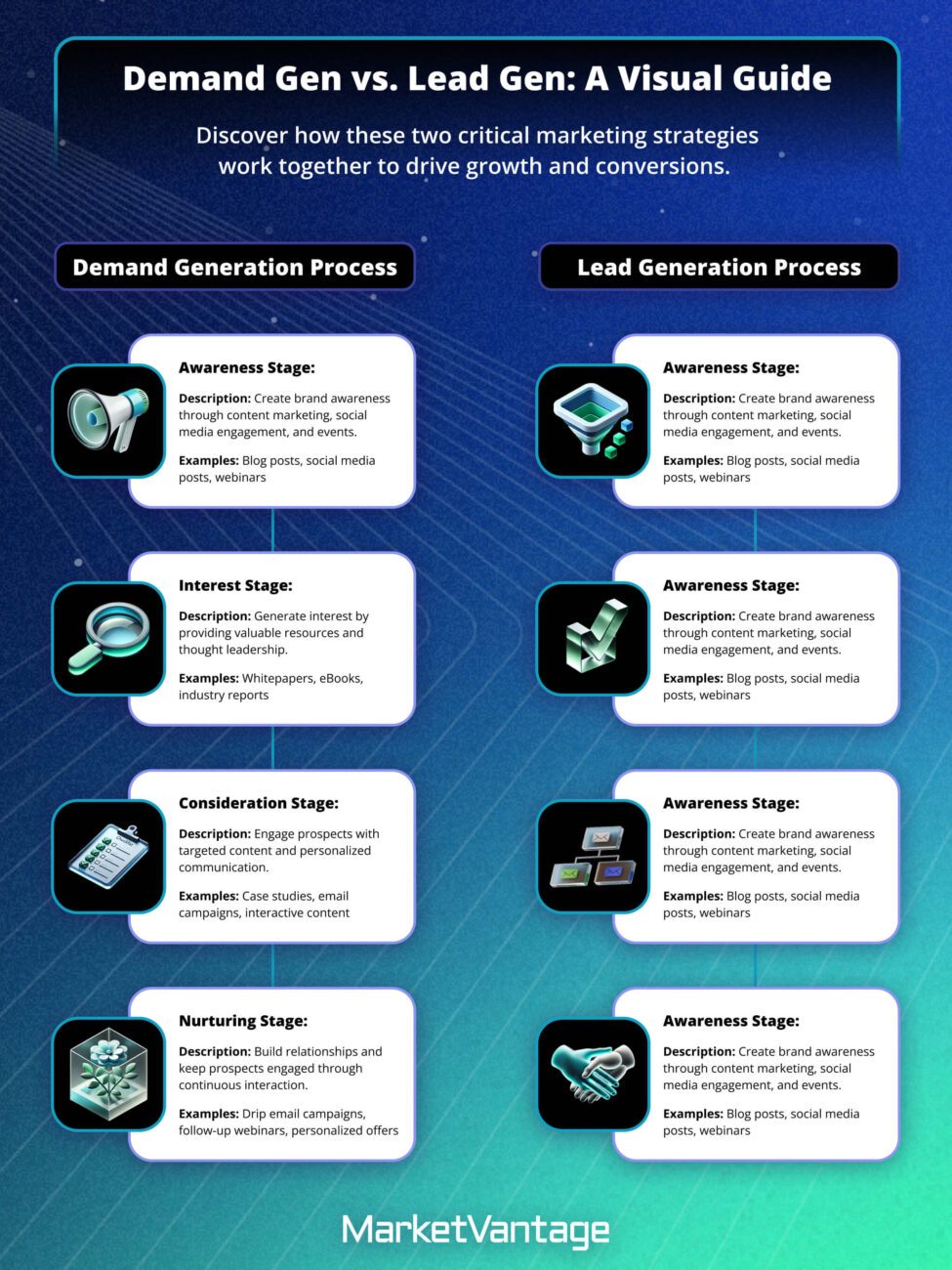 An Infographic Visually Explaining the Differences Between Demand Generation and Lead Generation.